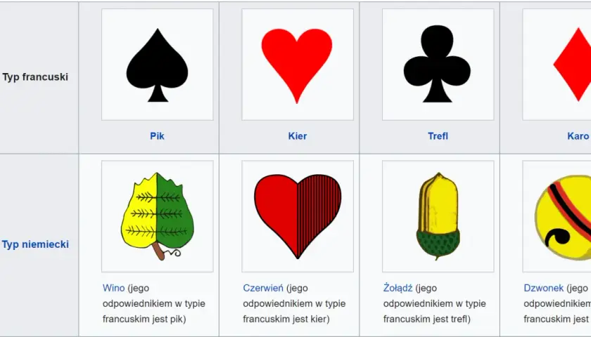 Porównanie francuskich i niemieckich symboli karcianych: pik, kier, trefl, karo oraz ich odpowiedniki: wino, czerwień, żołądź, dzwonek.