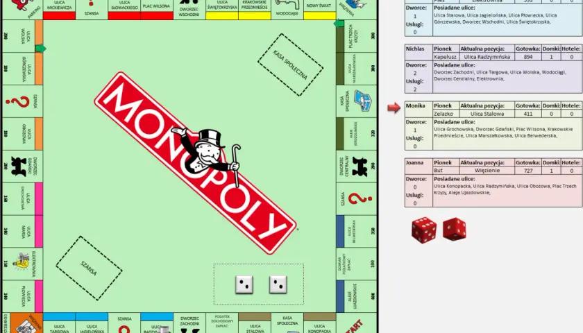 Plansza Monopoly z pionkami i informacjami o graczach. Dowiedz się, jak wygrać w Monopoly, analizując strategie i posiadane ulice.